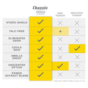 Chassis® Premium Powder compared to other body powders chart